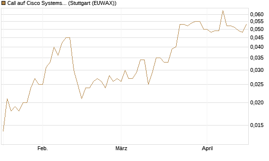 Call auf Cisco Systems [Morgan Stanley & Co. Int. plc] Chart