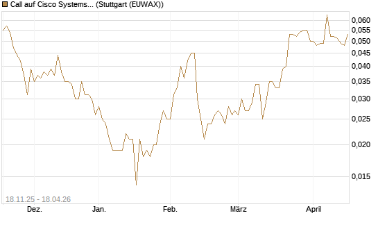 Call auf Cisco Systems [Morgan Stanley & Co. Int. plc] Chart