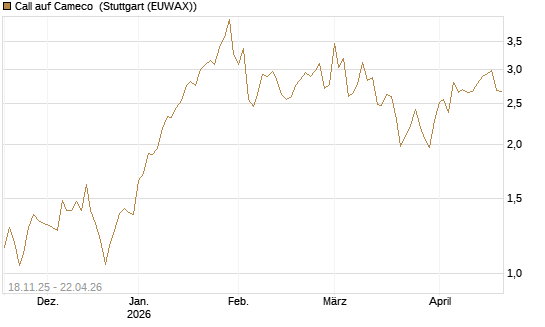 Call auf Cameco [Morgan Stanley & Co. Int. plc] Chart