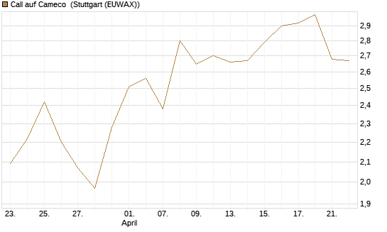 Call auf Cameco [Morgan Stanley & Co. Int. plc] Chart