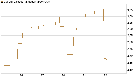 Call auf Cameco [Morgan Stanley & Co. Int. plc] Chart