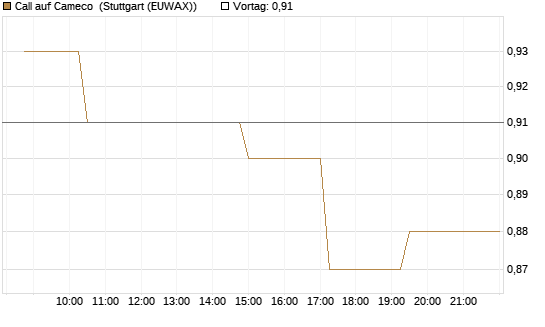 Call auf Cameco [Morgan Stanley & Co. Int. plc] Chart