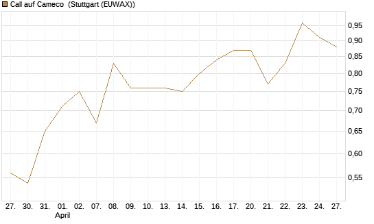 Call auf Cameco [Morgan Stanley & Co. Int. plc] Chart