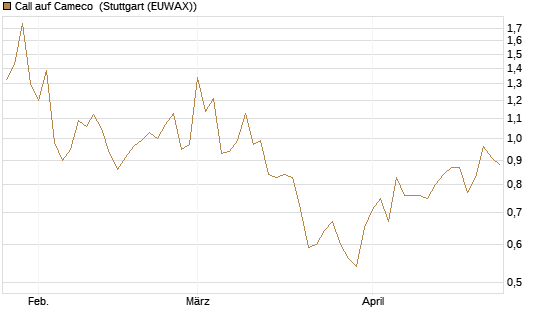 Call auf Cameco [Morgan Stanley & Co. Int. plc] Chart