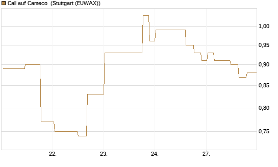 Call auf Cameco [Morgan Stanley & Co. Int. plc] Chart