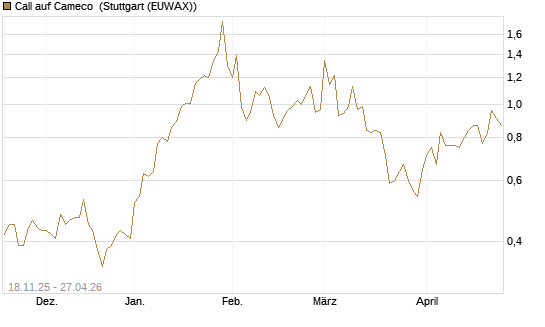 Call auf Cameco [Morgan Stanley & Co. Int. plc] Chart