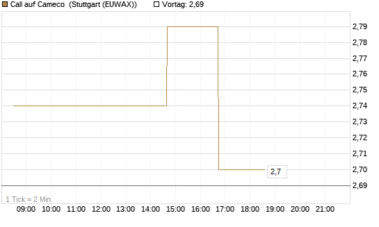 Call auf Cameco [Morgan Stanley & Co. Int. plc] Chart