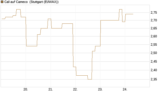 Call auf Cameco [Morgan Stanley & Co. Int. plc] Chart