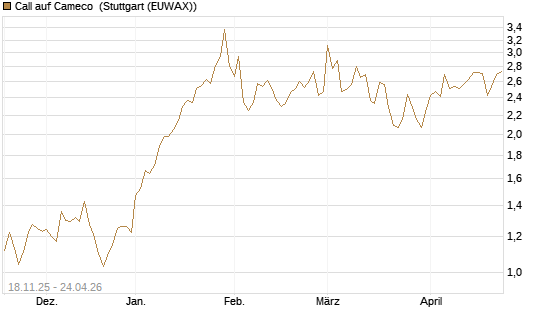 Call auf Cameco [Morgan Stanley & Co. Int. plc] Chart