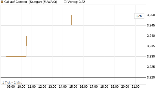 Call auf Cameco [Morgan Stanley & Co. Int. plc] Chart