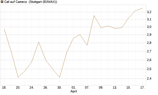 Call auf Cameco [Morgan Stanley & Co. Int. plc] Chart