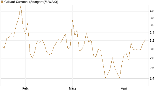 Call auf Cameco [Morgan Stanley & Co. Int. plc] Chart