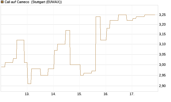 Call auf Cameco [Morgan Stanley & Co. Int. plc] Chart