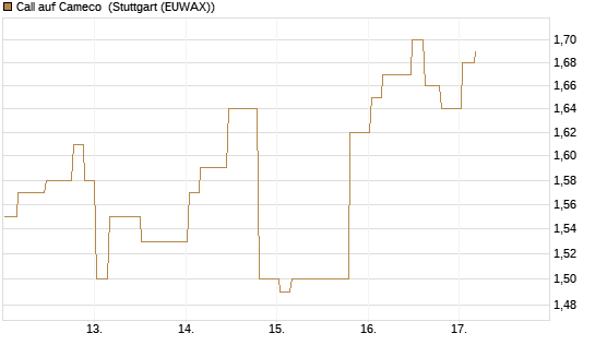 Call auf Cameco [Morgan Stanley & Co. Int. plc] Chart