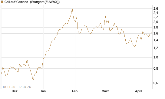 Call auf Cameco [Morgan Stanley & Co. Int. plc] Chart