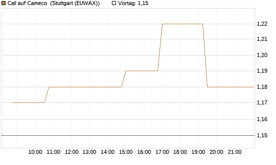 Call auf Cameco [Morgan Stanley & Co. Int. plc] Chart