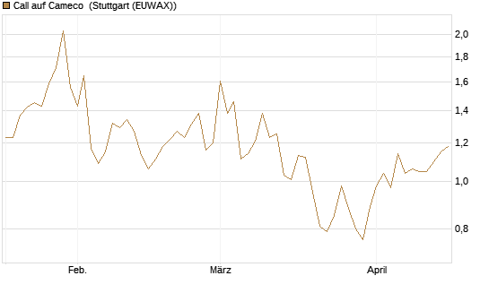 Call auf Cameco [Morgan Stanley & Co. Int. plc] Chart
