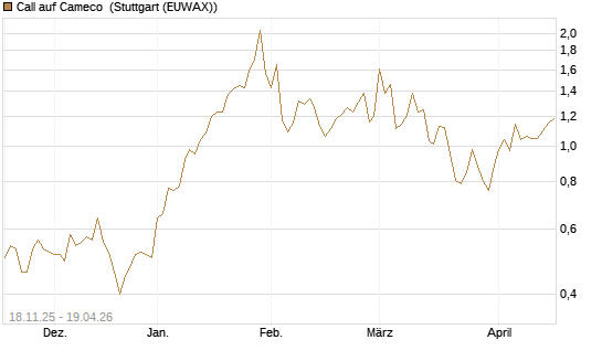 Call auf Cameco [Morgan Stanley & Co. Int. plc] Chart