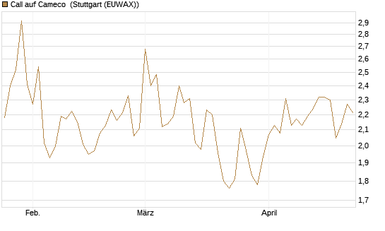 Call auf Cameco [Morgan Stanley & Co. Int. plc] Chart