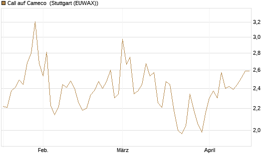 Call auf Cameco [Morgan Stanley & Co. Int. plc] Chart