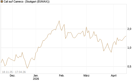 Call auf Cameco [Morgan Stanley & Co. Int. plc] Chart