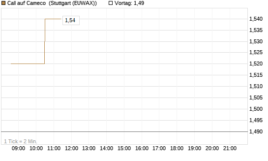 Call auf Cameco [Morgan Stanley & Co. Int. plc] Chart