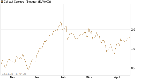 Call auf Cameco [Morgan Stanley & Co. Int. plc] Chart