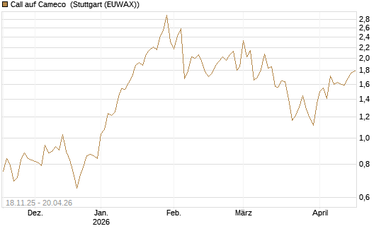 Call auf Cameco [Morgan Stanley & Co. Int. plc] Chart
