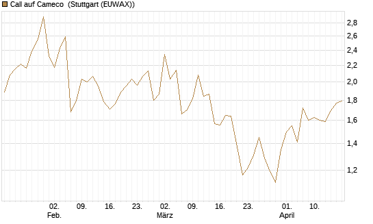 Call auf Cameco [Morgan Stanley & Co. Int. plc] Chart