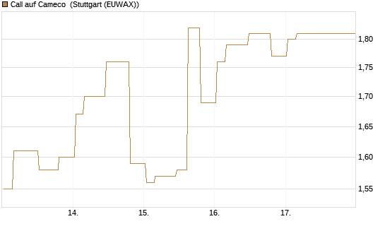 Call auf Cameco [Morgan Stanley & Co. Int. plc] Chart