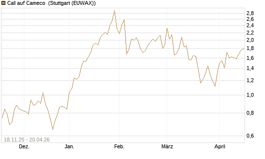 Call auf Cameco [Morgan Stanley & Co. Int. plc] Chart