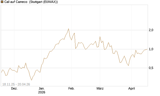 Call auf Cameco [Morgan Stanley & Co. Int. plc] Chart