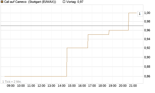 Call auf Cameco [Morgan Stanley & Co. Int. plc] Chart