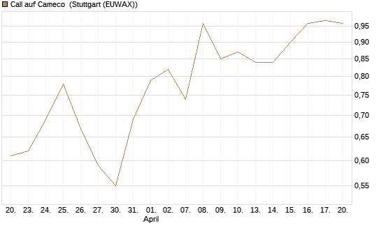 Call auf Cameco [Morgan Stanley & Co. Int. plc] Chart