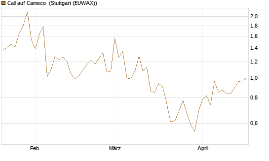 Call auf Cameco [Morgan Stanley & Co. Int. plc] Chart