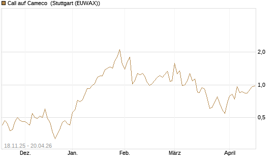 Call auf Cameco [Morgan Stanley & Co. Int. plc] Chart