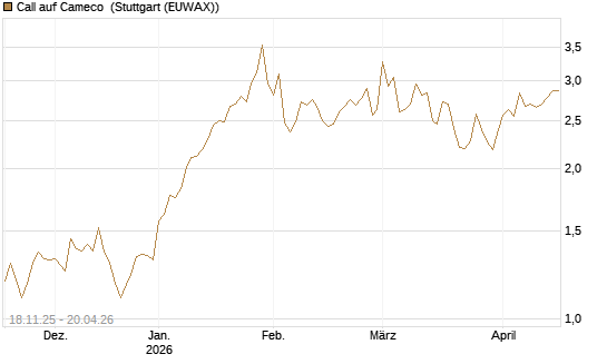Call auf Cameco [Morgan Stanley & Co. Int. plc] Chart