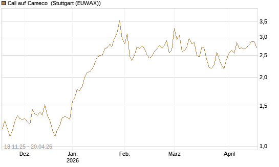 Call auf Cameco [Morgan Stanley & Co. Int. plc] Chart