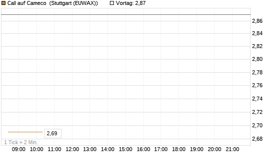 Call auf Cameco [Morgan Stanley & Co. Int. plc] Chart