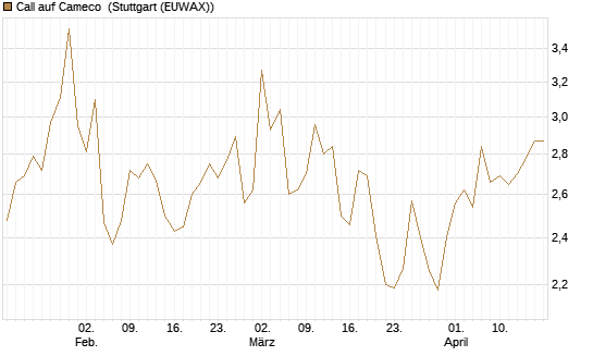 Call auf Cameco [Morgan Stanley & Co. Int. plc] Chart