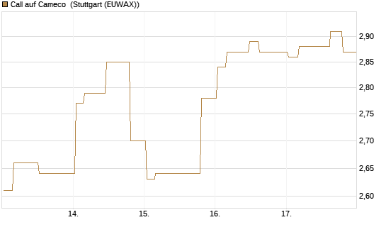 Call auf Cameco [Morgan Stanley & Co. Int. plc] Chart