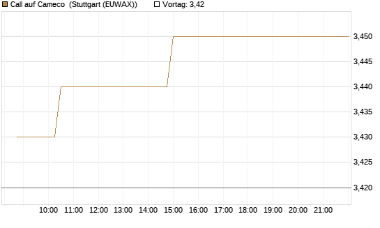 Call auf Cameco [Morgan Stanley & Co. Int. plc] Chart