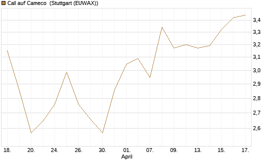 Call auf Cameco [Morgan Stanley & Co. Int. plc] Chart
