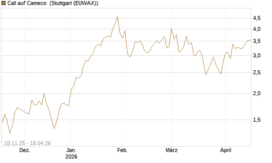 Call auf Cameco [Morgan Stanley & Co. Int. plc] Chart