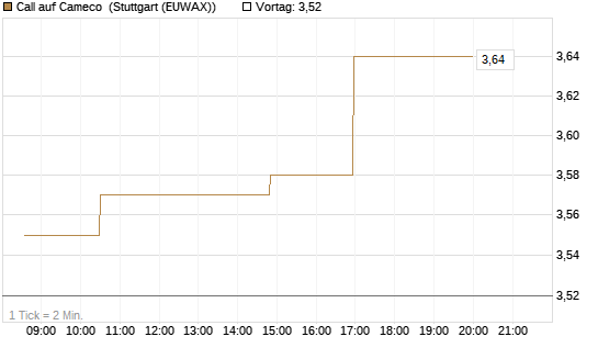 Call auf Cameco [Morgan Stanley & Co. Int. plc] Chart