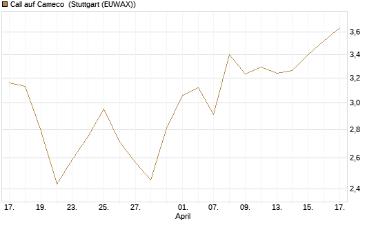 Call auf Cameco [Morgan Stanley & Co. Int. plc] Chart