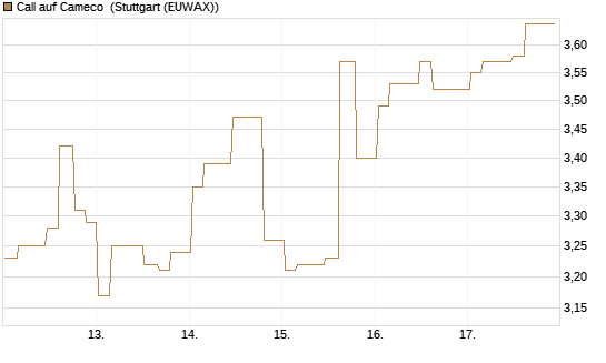 Call auf Cameco [Morgan Stanley & Co. Int. plc] Chart