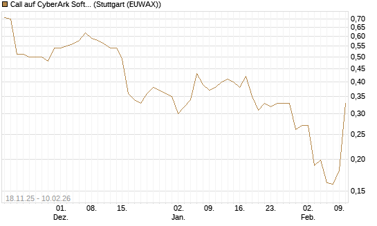 Call auf CyberArk Software [Morgan Stanley & Co. Int. plc] Chart