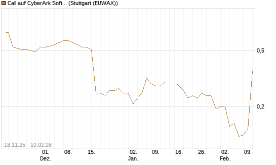 Call auf CyberArk Software [Morgan Stanley & Co. Int. plc] Chart