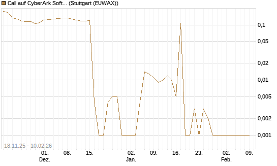 Call auf CyberArk Software [Morgan Stanley & Co. Int. plc] Chart